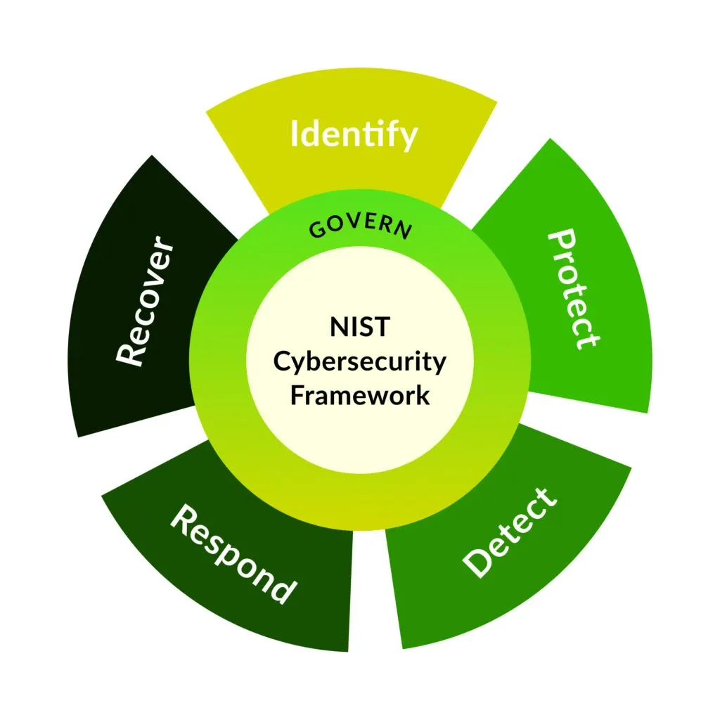 NIST Cybersecurity Framework